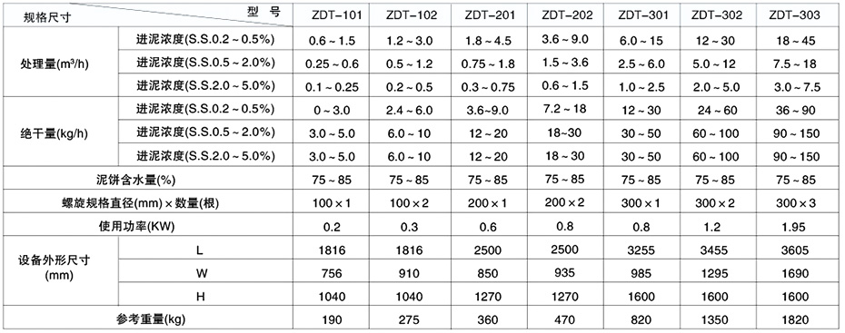 ZDT型疊螺式汙泥脫水機