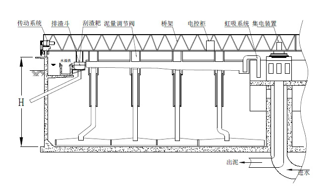 周邊傳動吸泥機